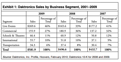 years. Assume a terminal value in year 4 of 9 times EBITDA.