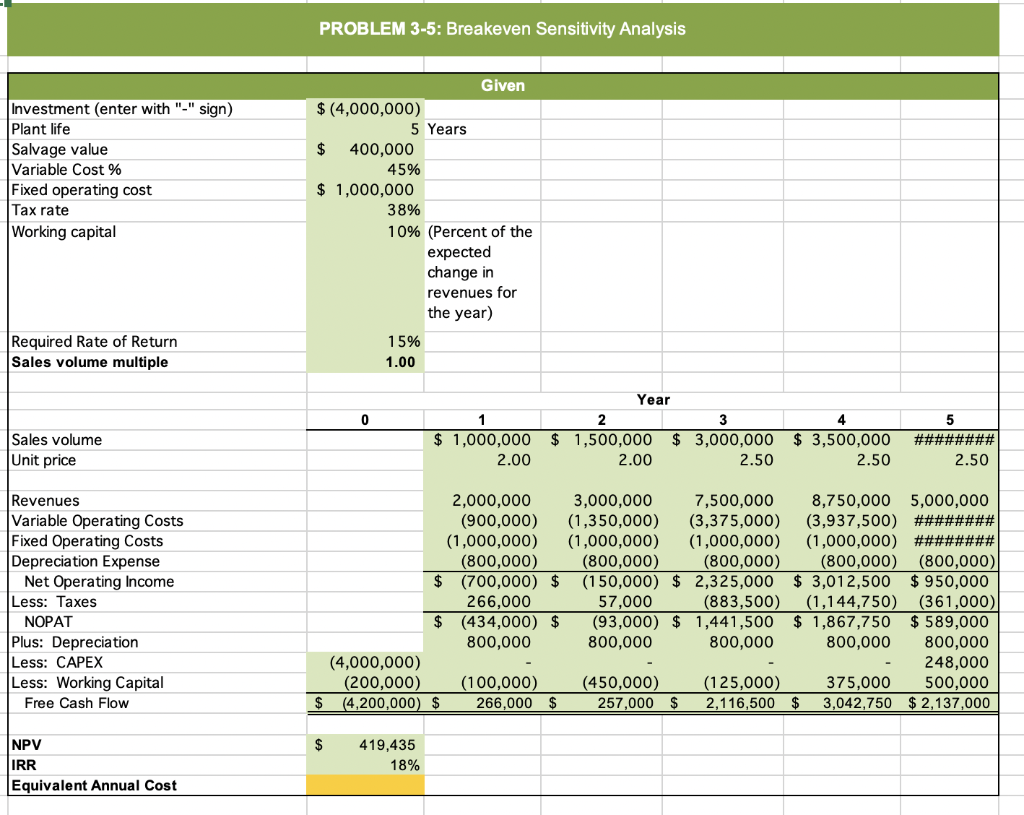  PROBLEM 3-5: Breakeven Sensitivity Analysis Investment (enter with "-" sign) Plant