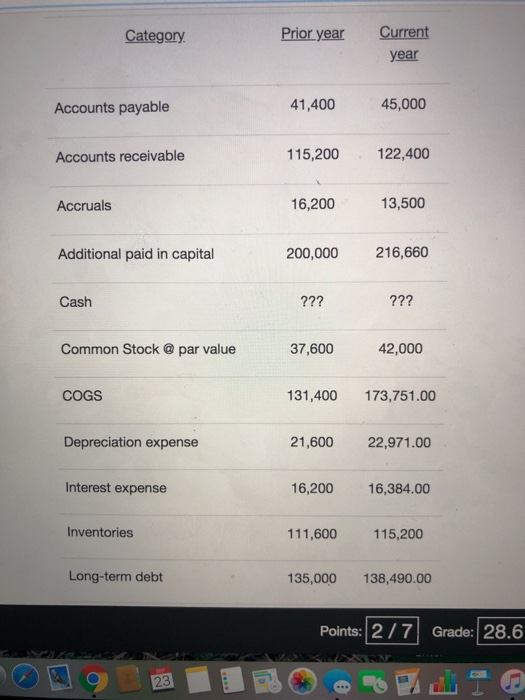  Really need help with this question, thanks Category Prior year Current