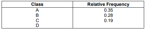 A partial relative frequency distribution is given. (a) Calculate the relative frequency