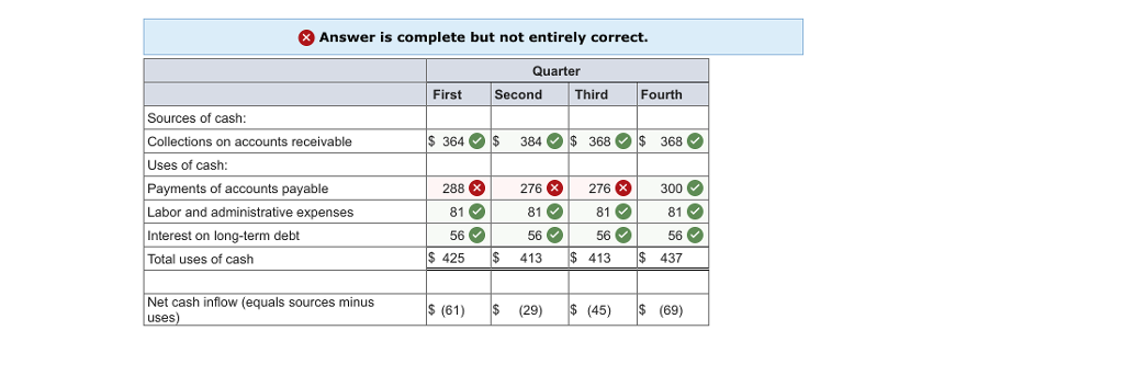 Products places orders for goods equal to 75% of its sales forecast