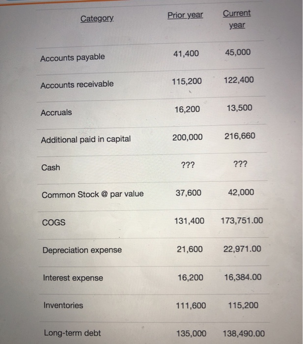  Really need help with this question, thanks. Current Prior year Category
