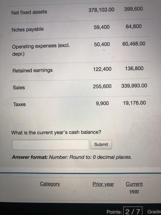 year 45,000 41,400 Accounts payable 122,400 115,200 Accounts receivable 13,500 16,200 Accruals