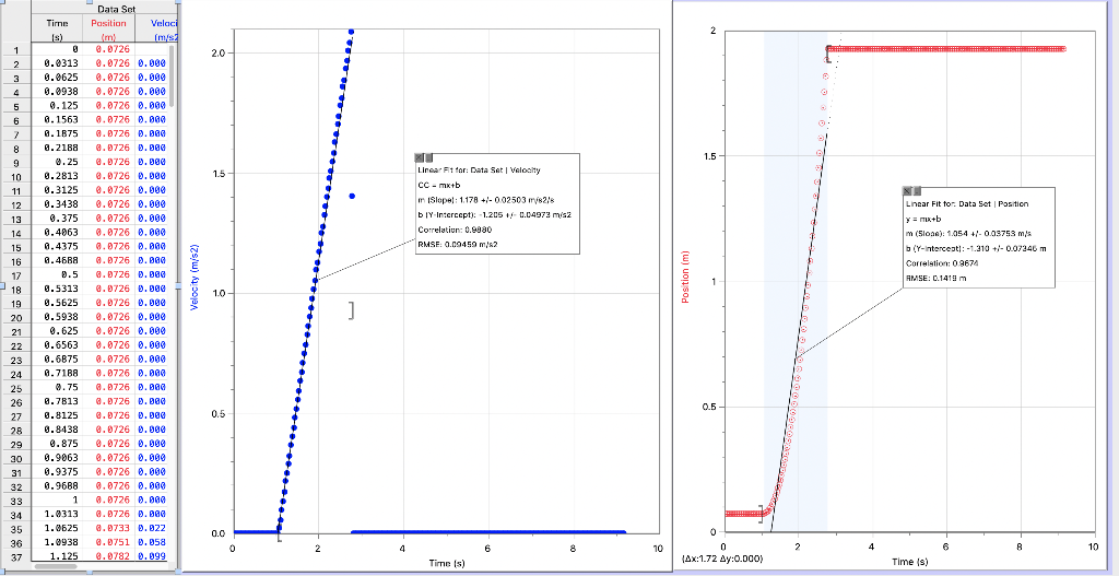  slope and its uncertainty (toward the motion sensor): 1.178 +/- 0.02503