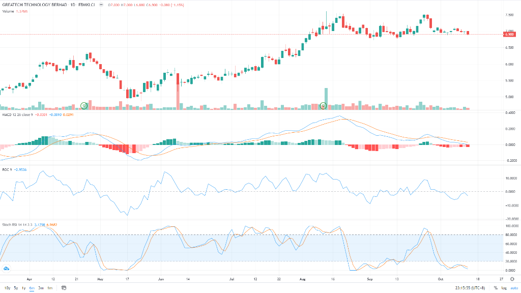  Perform a technical analysis on this stock chart: Identify where to