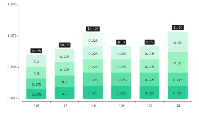 Compare estimated stock prices with actual stock prices as of January 3,