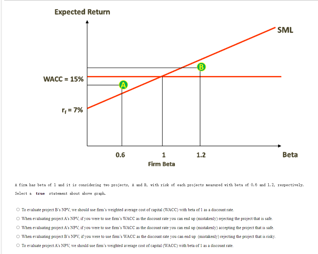  Expected Return SML WACC = 15% If = 7% 0.6 1.2