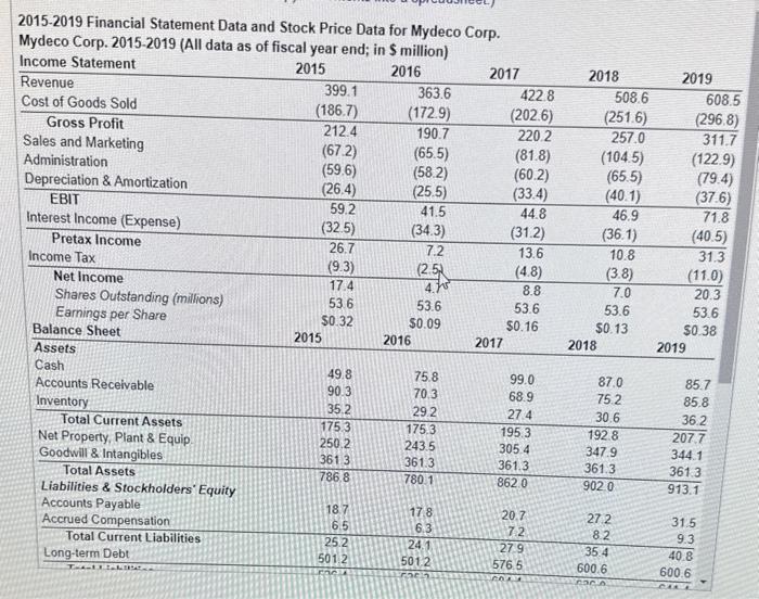 stock price data for Mydeco Corp. a. What were Mydeco's gross margins