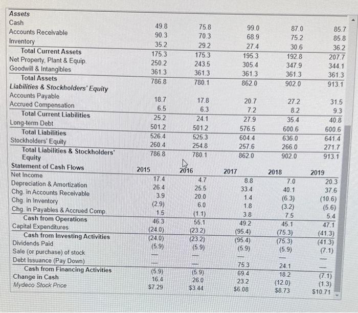 each year? b. Compare Mydeco's gross margin. EBIT margin, and net profit