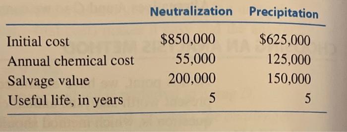 of pollution A control equipment. Neutralization Precipitation Initial cost Annual chemical cost