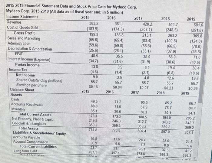 price data for Mydeco Corp. a. Compute Mydeco's ROE each year from