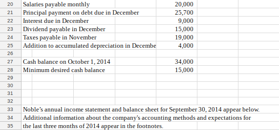 for October through December 2014. Based on your analysis, will Noble enjoy
