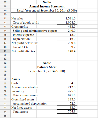 a surfeit of cash, or require external financing? Construct a pro forma
