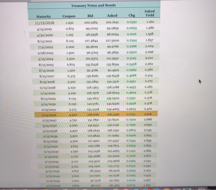 with an invoice price of $1,054. The bond has a coupon rate