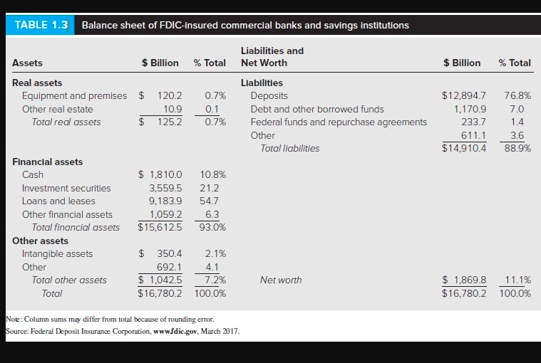 is the ratio of real assets to total assets for commercial banks?