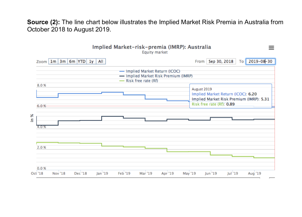 the price and the movement of the share price. a. What is