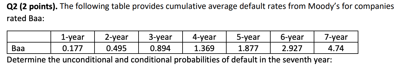 Q2 (2 points). The following table provides cumulative average default rates