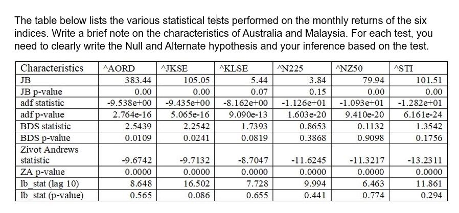 The table below lists the various statistical tests performed on the