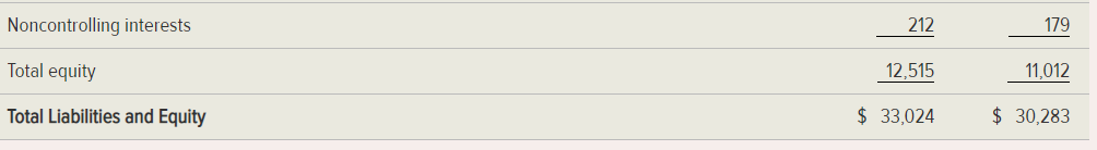 c. Net profit margin. d. Return on stockholders' equity. e. Return on