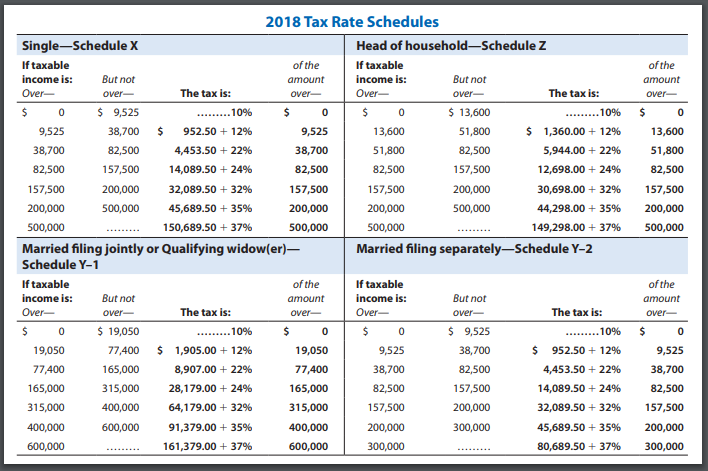 Elizabeth Forrest are married and have no dependents. They have asked you