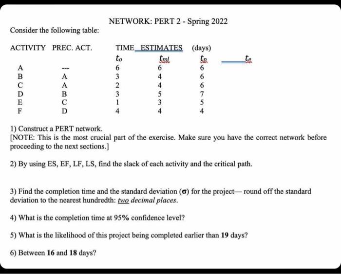  NETWORK: PERT 2 - Spring 2022 Consider the following table: ACTIVITY