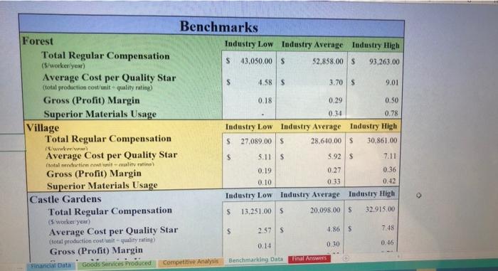  Benchmarks Forest Industry Low Industry Average Industry High Total Regular Compensation