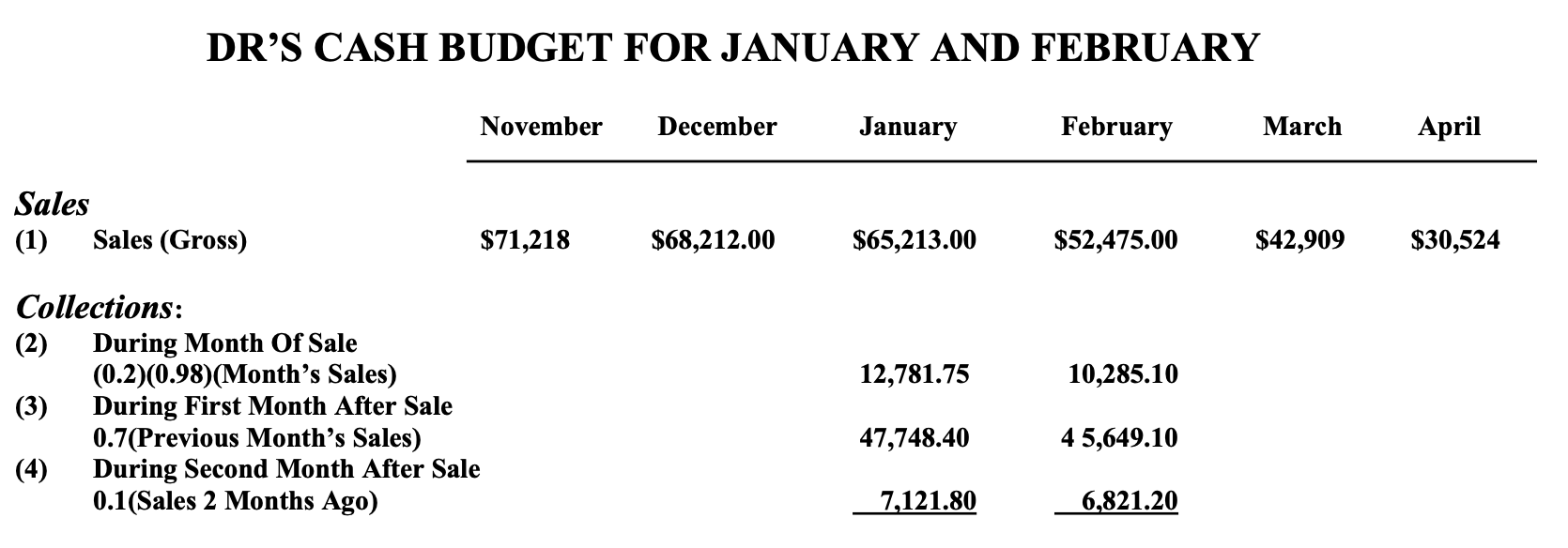 In an attempt to better understand RRs cash position, Smith developed a