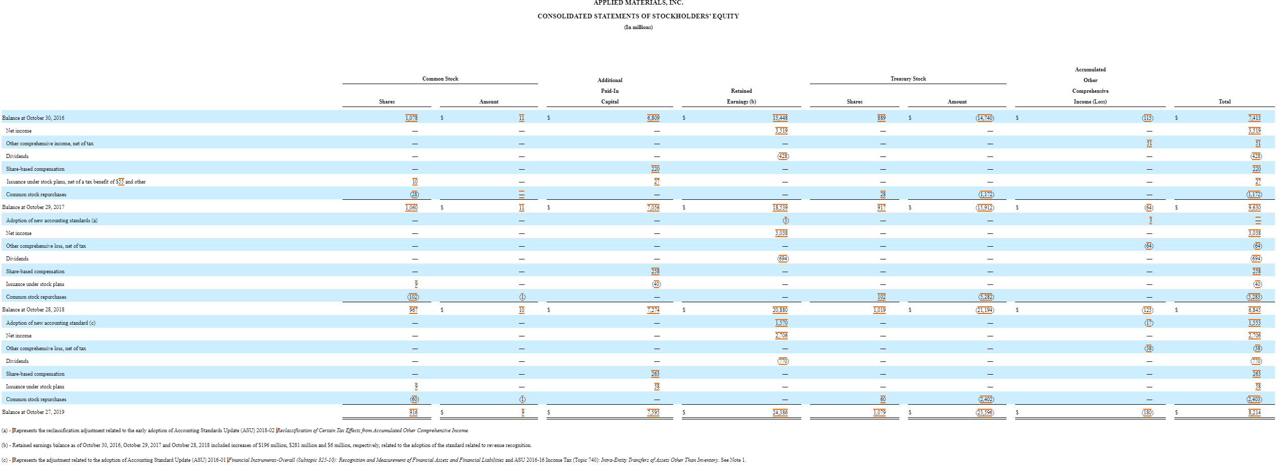  Prepare a worksheet with the 13 ratios for AMAT. Please highlight
