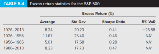 Table 5.4 of the text provides for large stocks a. Have small