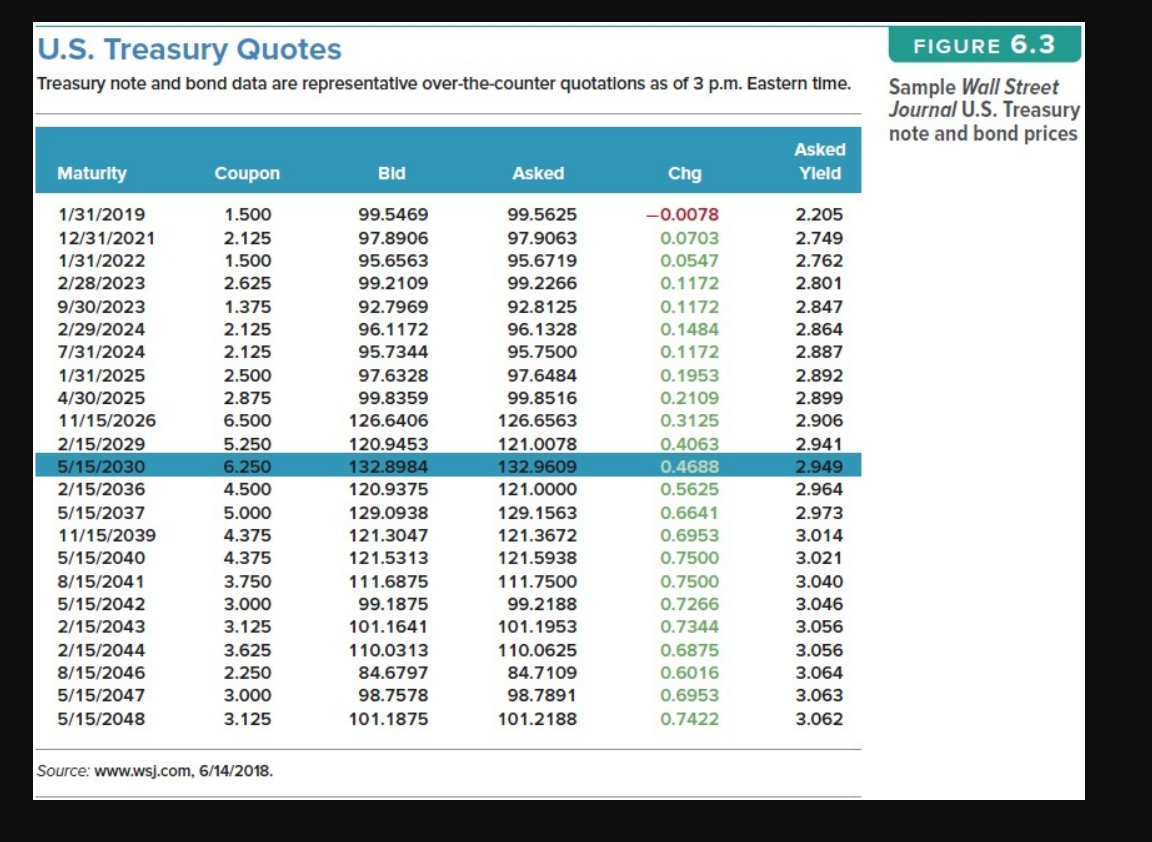  FIGURE 6.3 U.S. Treasury Quotes Treasury note and bond data are