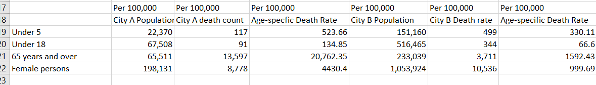 create a standardized mortality rate to compensate for the age differences between