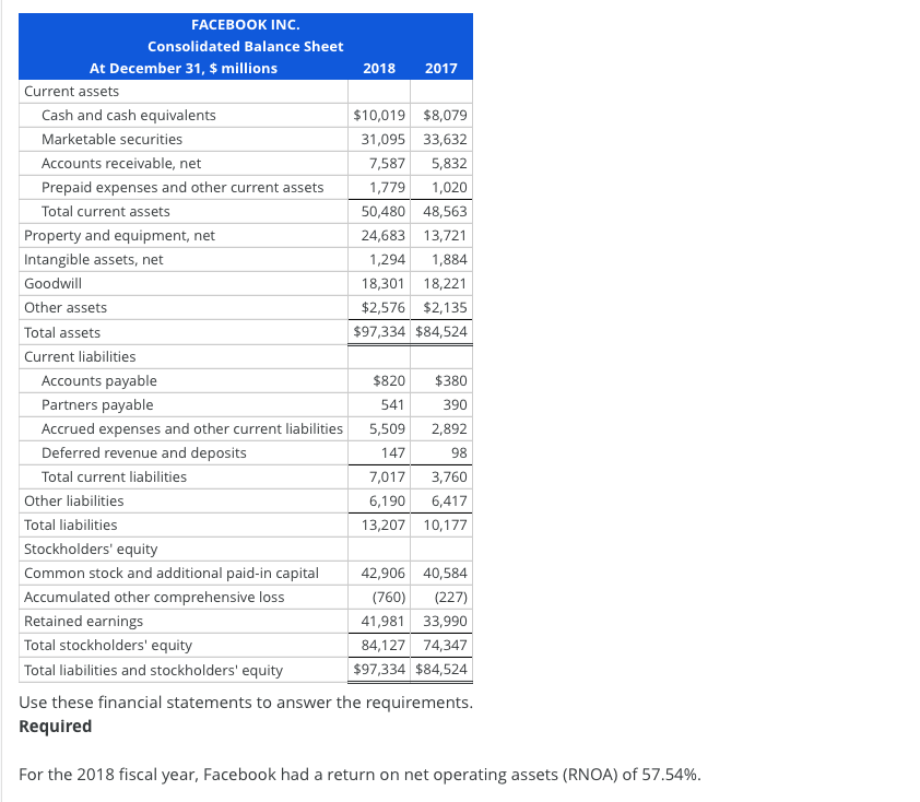 Interest Refer to the balance sheets and income statement below for Facebook