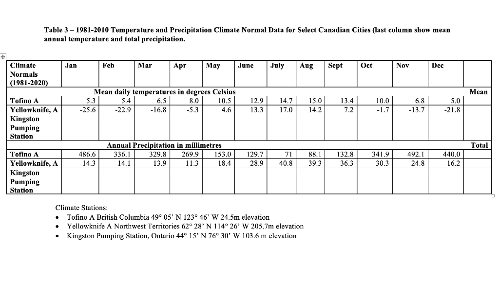  Complete Table 3 below based on climate normal data (1981-20110) obtained