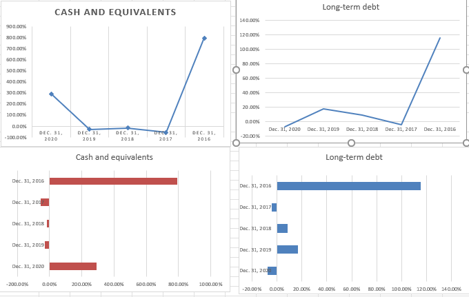 Compare the 2 different companies graphs that just went through Horizontal Analysis?