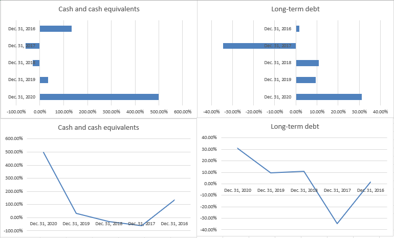 CASH AND EQUIVALENTS Long-term debt 140.00 900.00 300.00 120.00% 700.00% 100.00% 600.00