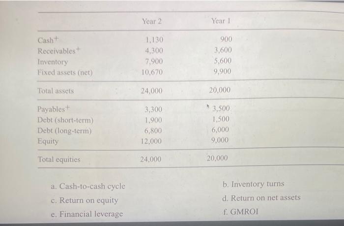 the financial statements of an American retailer provided below, calculate: Year 1