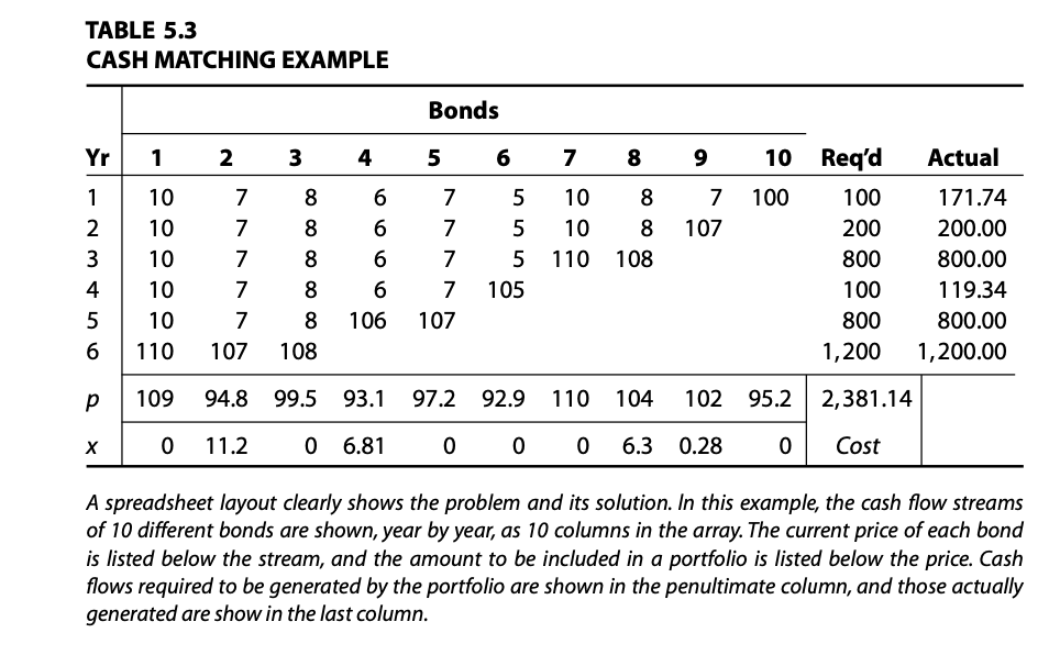 define for each bond j its associated yearly cash flow stream (column)