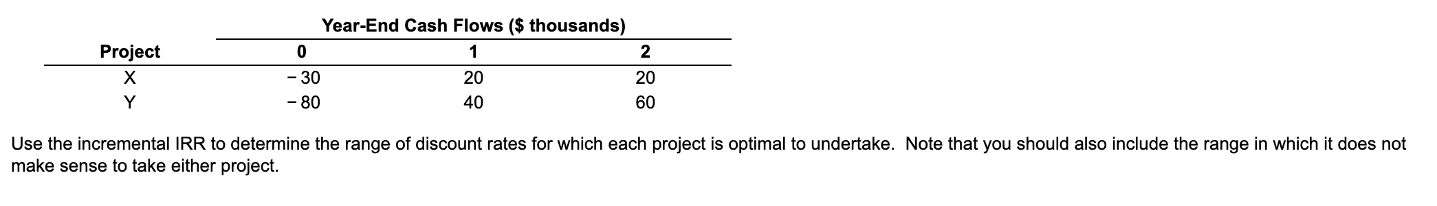  Project Year-End Cash Flows ($ thousands) 0 1 2 -30 20