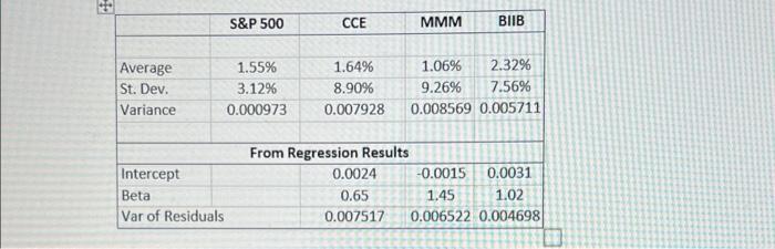  S&P 500 CCE MMM BIIB Average St. Dev. Variance 1.55% 3.12%