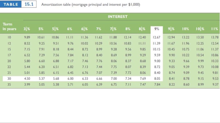following amortization chart by using Table 15.1. (Round your answers to the