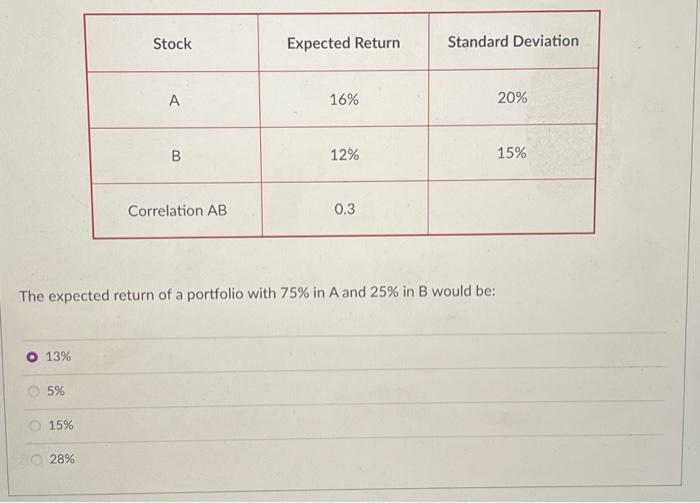  Stock Expected Return Standard Deviation A 16% 20% B 12% 15%
