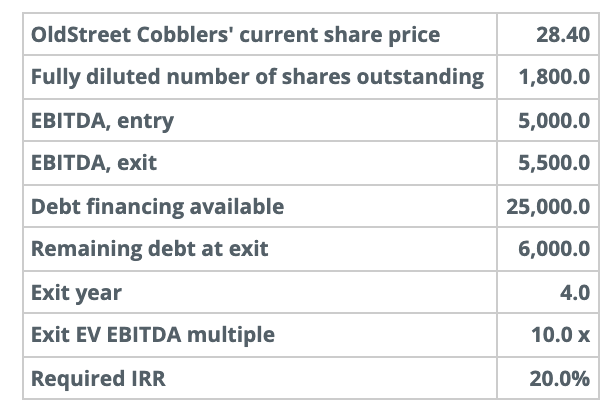 Using information below calculate the maximum share price a private equity firm