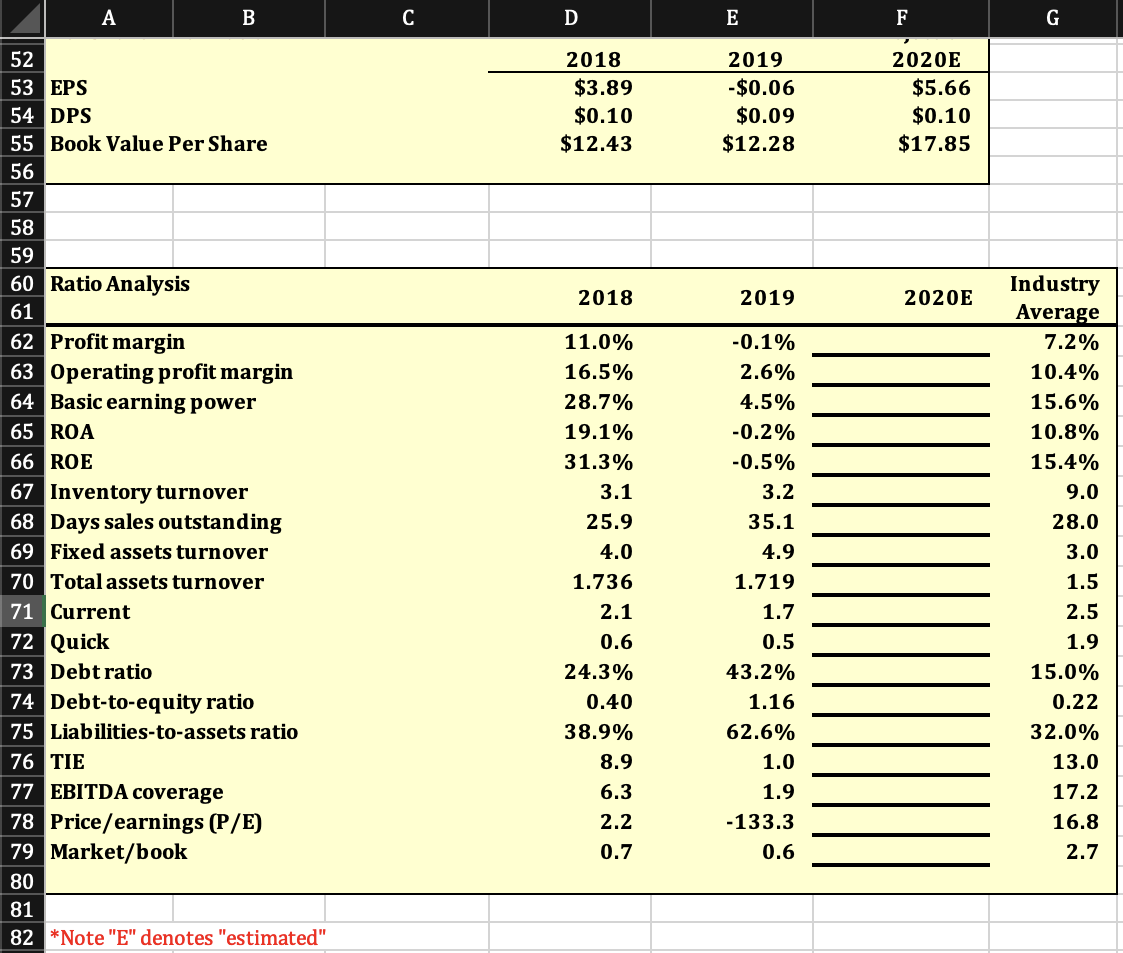 say about these ratios? 2. Calculate the inventory turnover, days sales outstanding