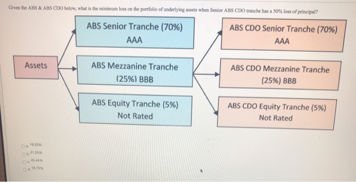 Given the ABS & ABS CDO below, what is the minimum
