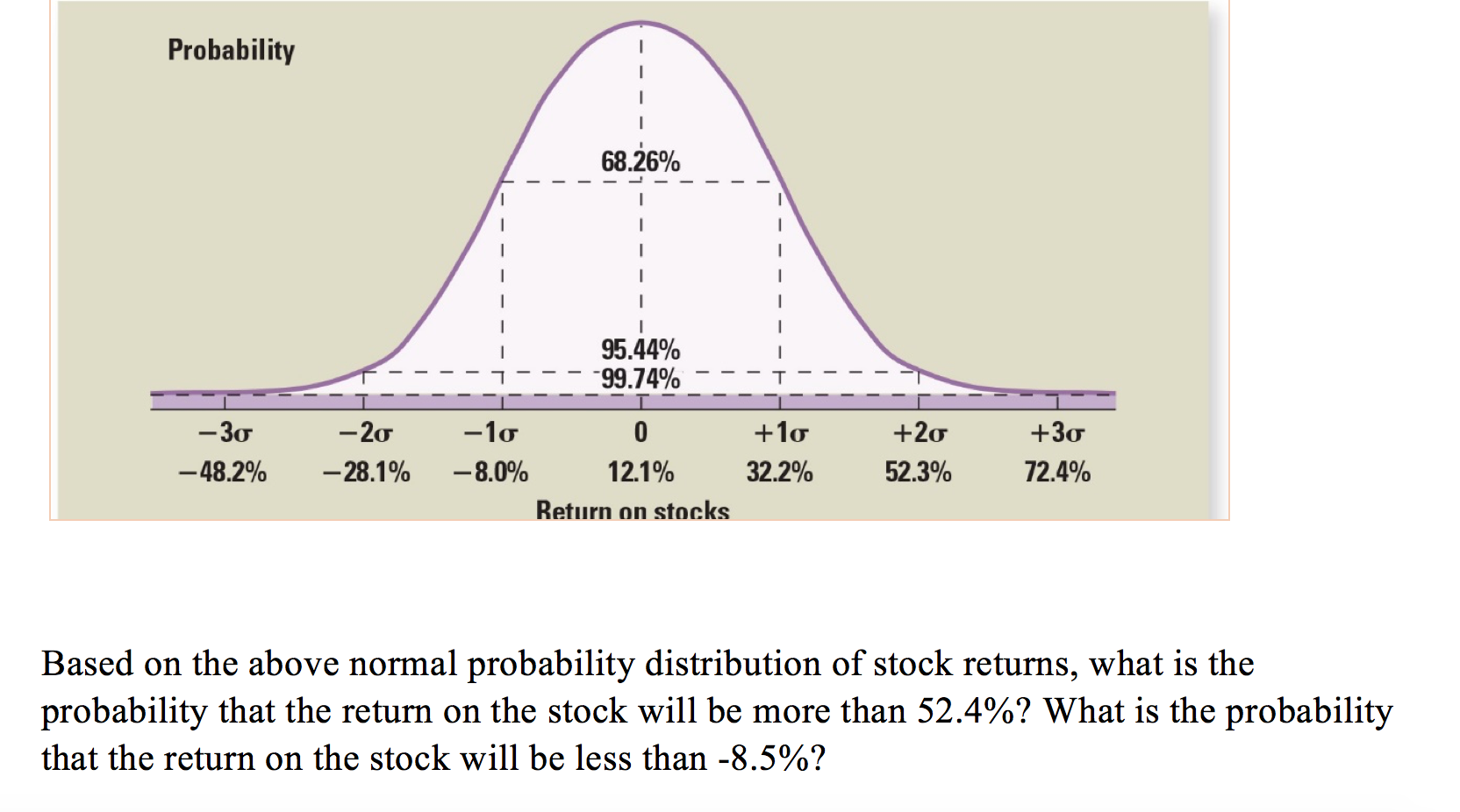 Probability 68.26% - - - - - - - - -