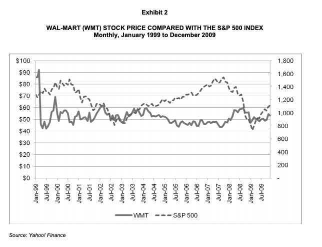 or sell? Exhibit 1(a) WAL-MART CONSOLIDATED STATEMENTS OF INCOME (for Fiscal years