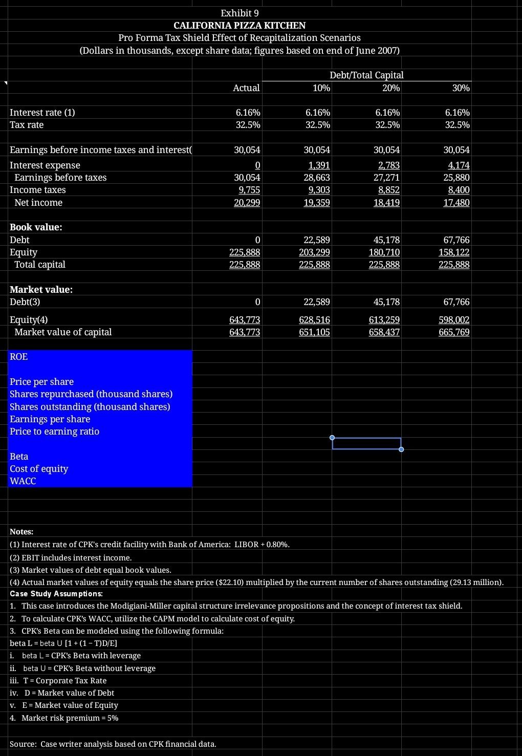  How does debt affect CPK? To answer this question, you have