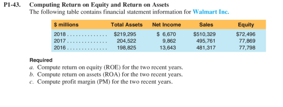  P1-43. Computing Return on Equity and Return on Assets The following