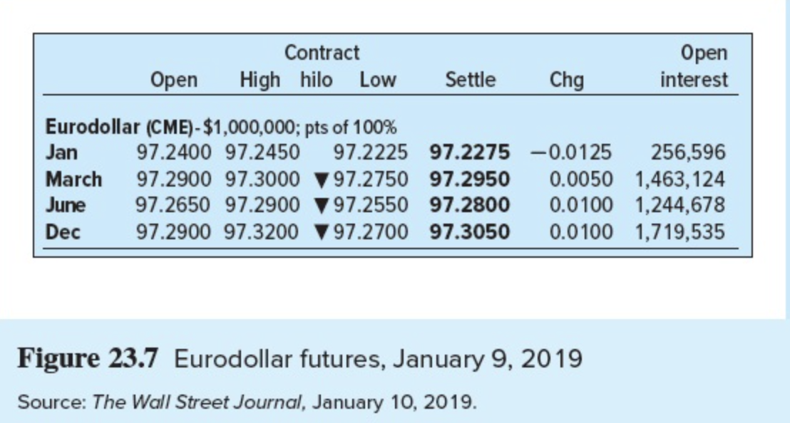 Suppose the LIBOR rate when the first listed Eurodollar contract matures in