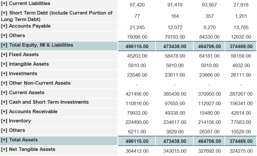 Dec-17 [+] Revenue 163004.00 154839.00 106514.00 102192.00 [+] Cost of Revenue including